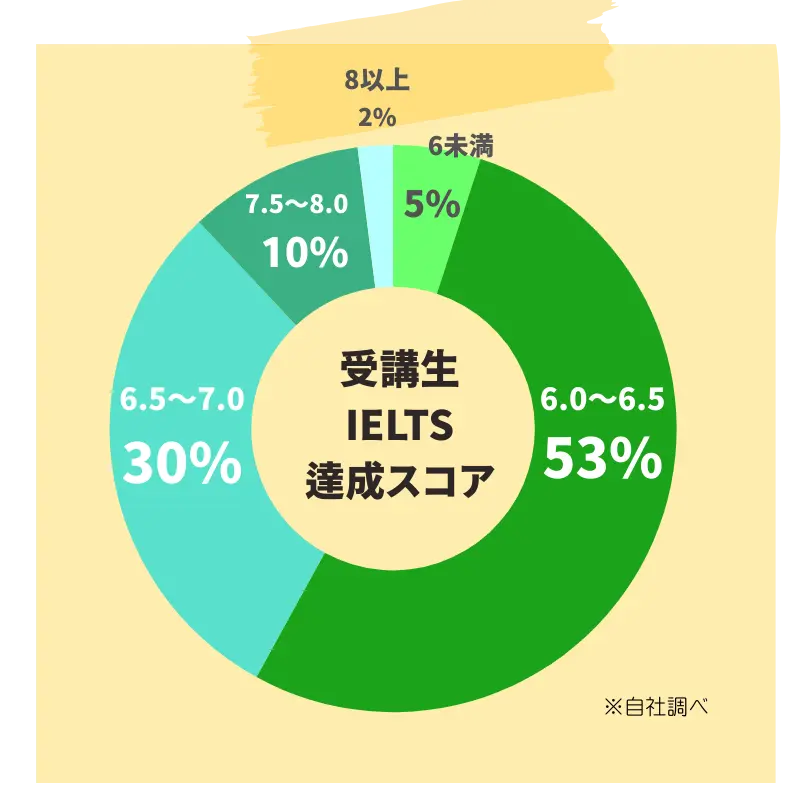 受講生 IELTS 達成スコア 6未満 5% 6.0-6.5 53% 6.5-7.0 30% 7.5-8.0 10% 7 8以上 2%