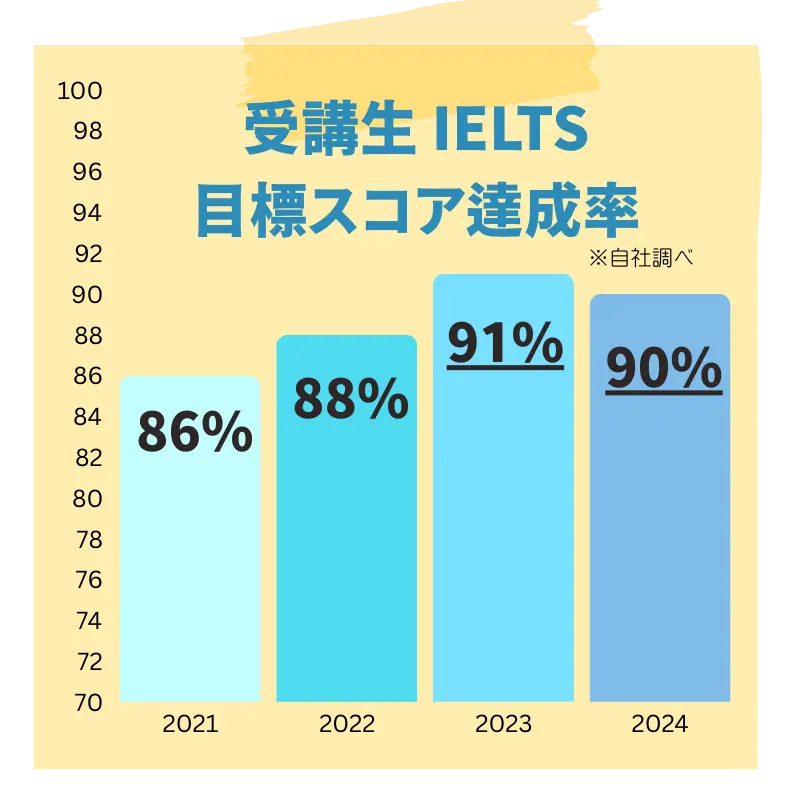 受験生 IELTS 目標スコア達成率 2021年 86% 2022年 88% 2023年 91% 2024年 90%